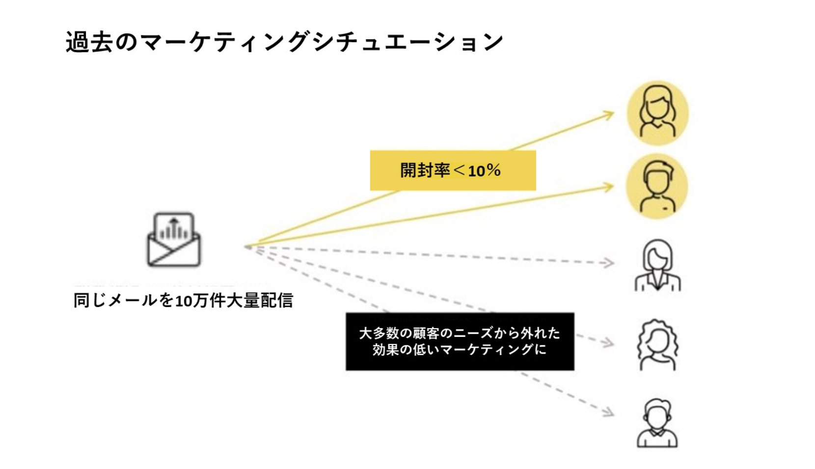 マスマーケティングでは、十分な効果が得られない