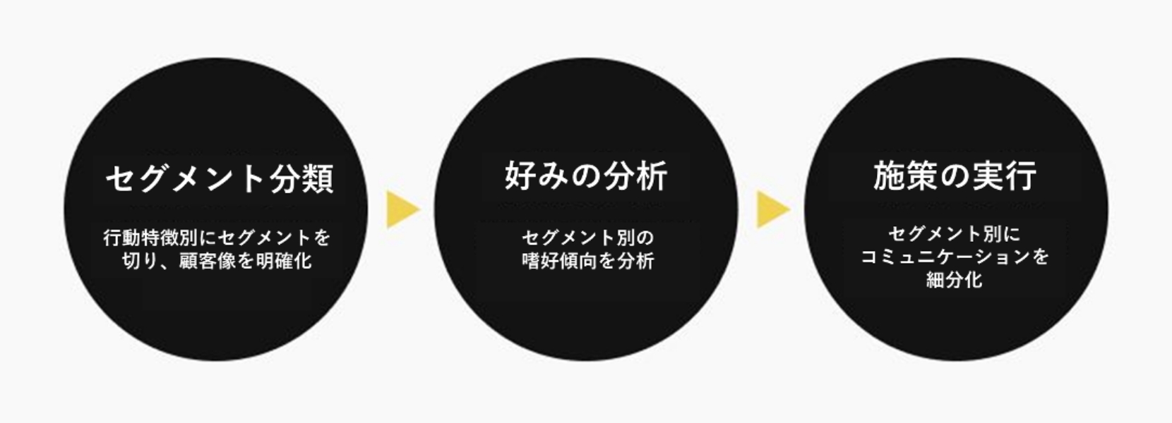 セグメントマーケティング施策を設計し、顧客像を模索
