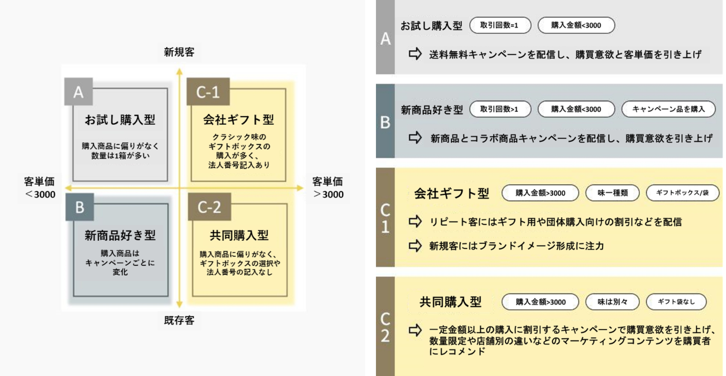 六月初一の種類のターゲットを洗い出し、セグメントマーケティング施策