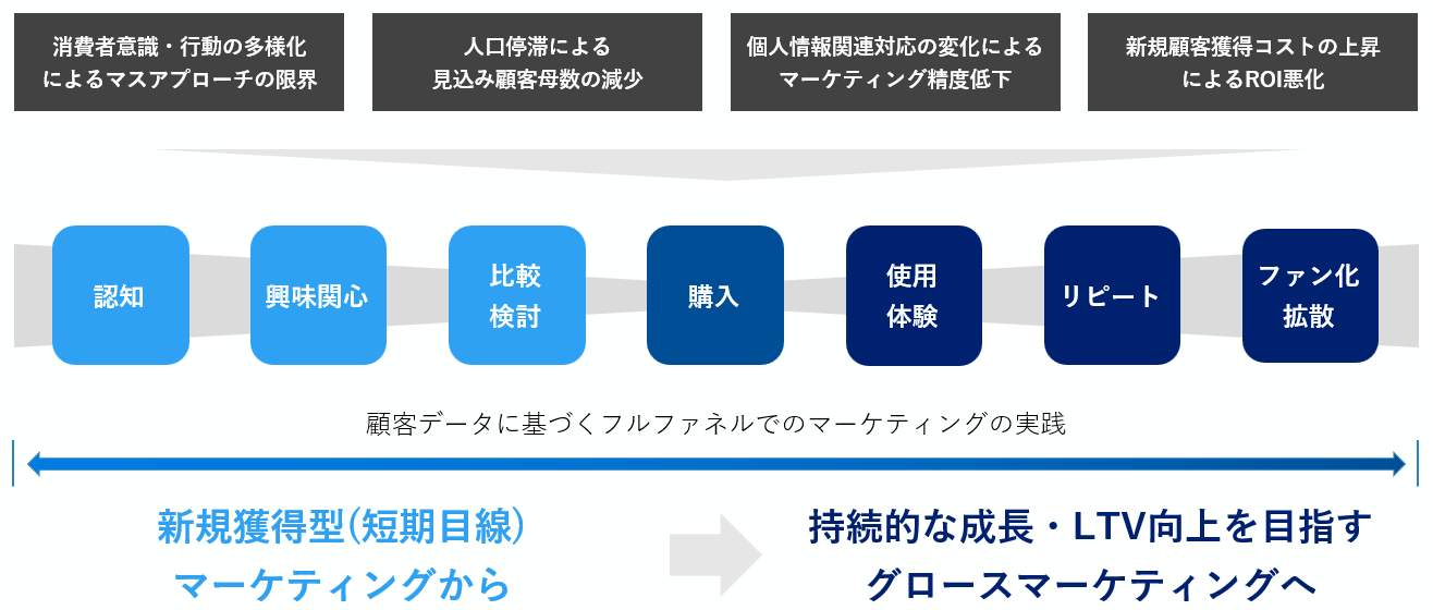 EC市場が求められるグロースマーケティングへのシフト