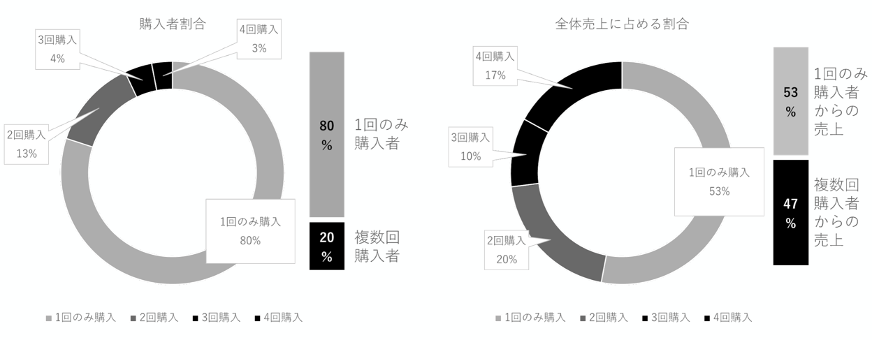 EC市場｜既存顧客からの売上向上の可能性
