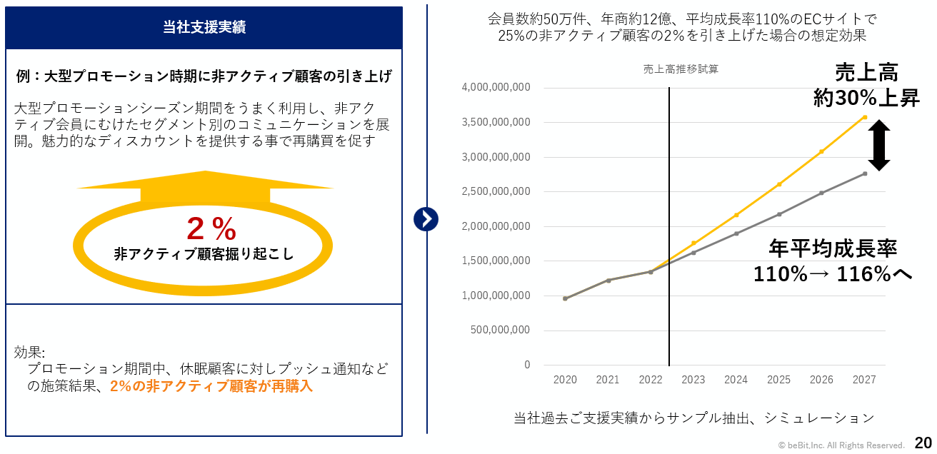 グロースマーケティングの効果
