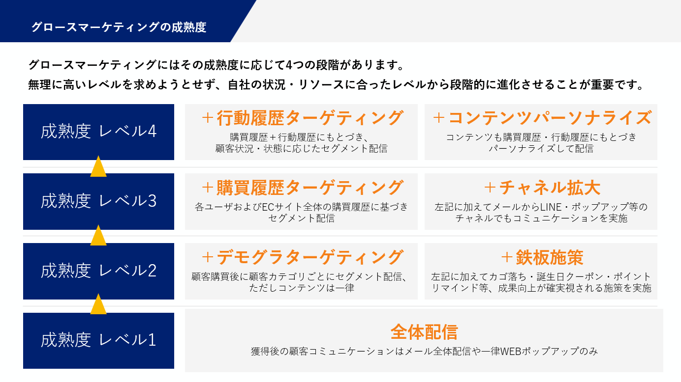 グロースマーケティング実践の4ステップ