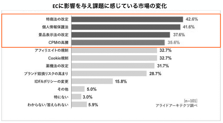 EC市場における新規獲得の難易度向上